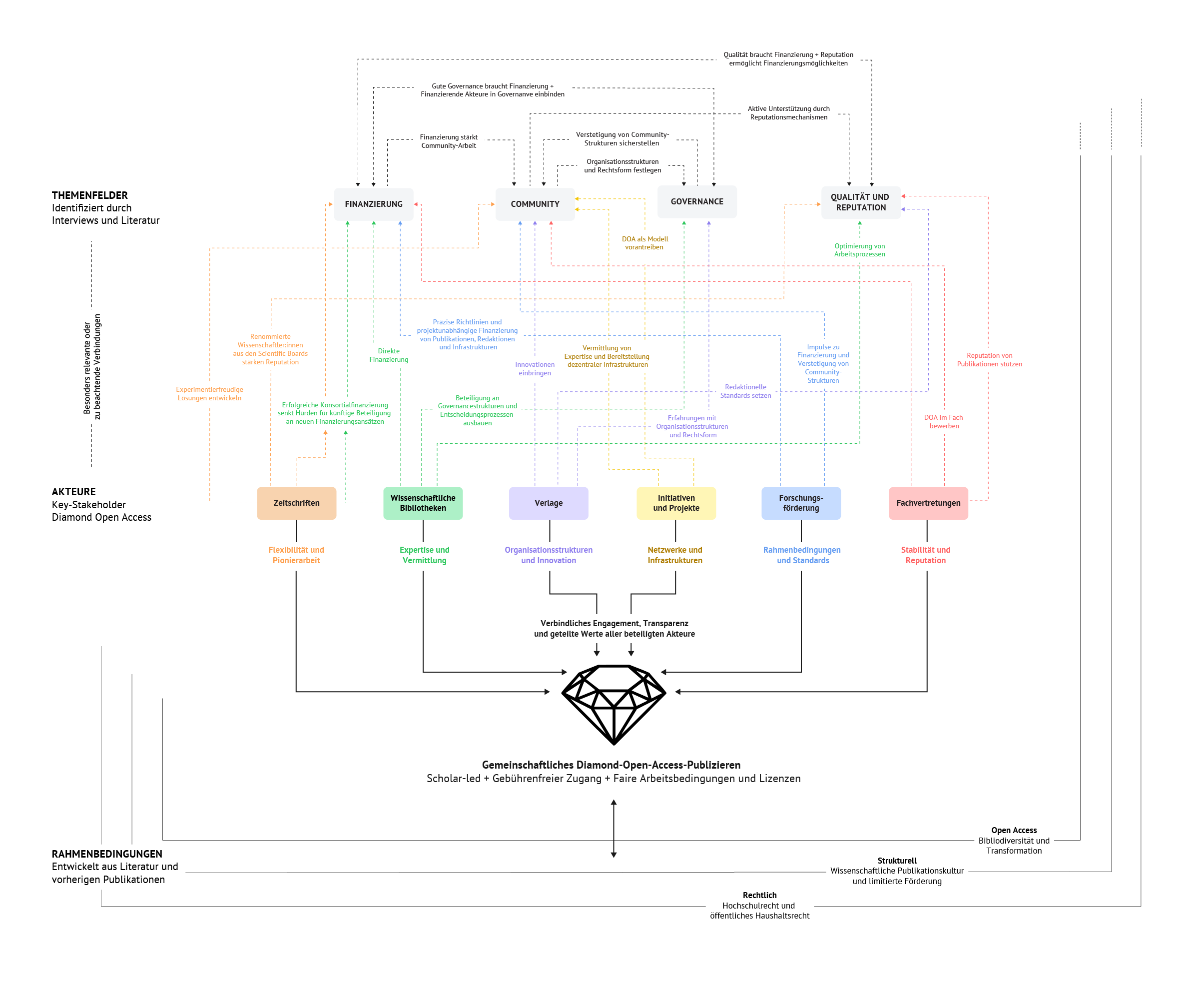Die Abbildungs zeigt vereint die drei Grafiken der Blaupause: Akteure, Prozess und Rahmenbedingungen
