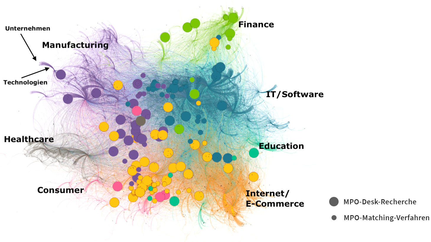 Die Abbildungs zeigt MPO innerhalb des deutschen Technologie-Netzwerks basierend auf Crunchbase-Tags