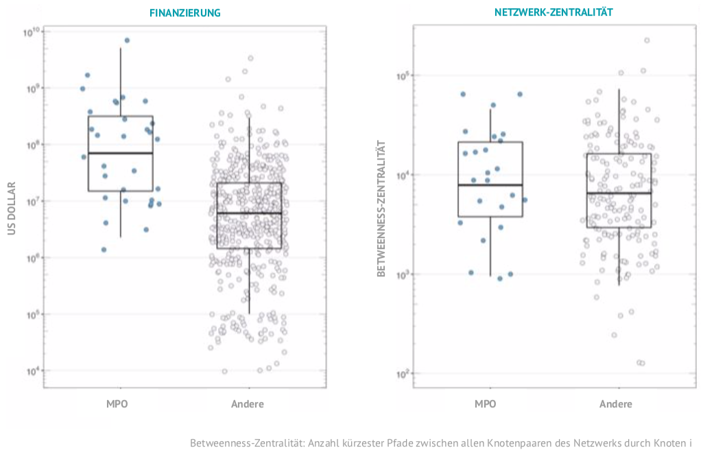 Die Abbildungs zeigt den Vergleich MPO und sonstige Firmen innerhalb des Finanzierungs-Netzwerks