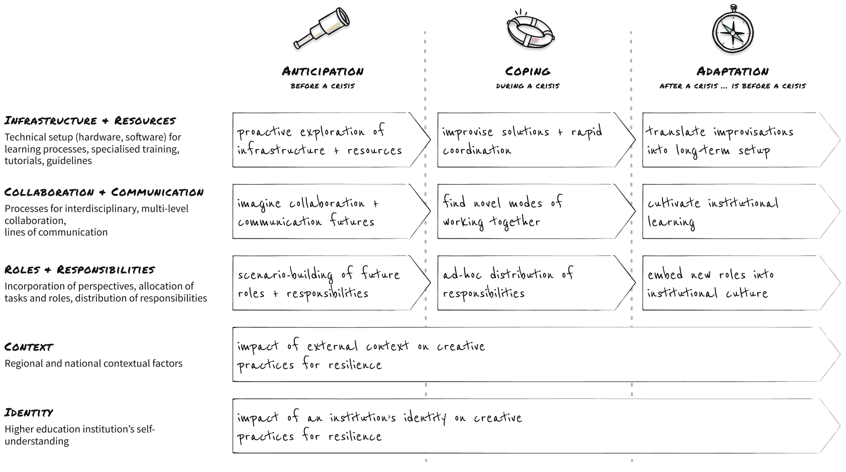 The graphic shows the structure of the canvas with three phases of resilience using three icons in the top row. From top to bottom it also shows three different dimensions in which resilience manifests: Infrastructure and resources, collaboration and exchange, roles and responsibilities and finally context and identity.