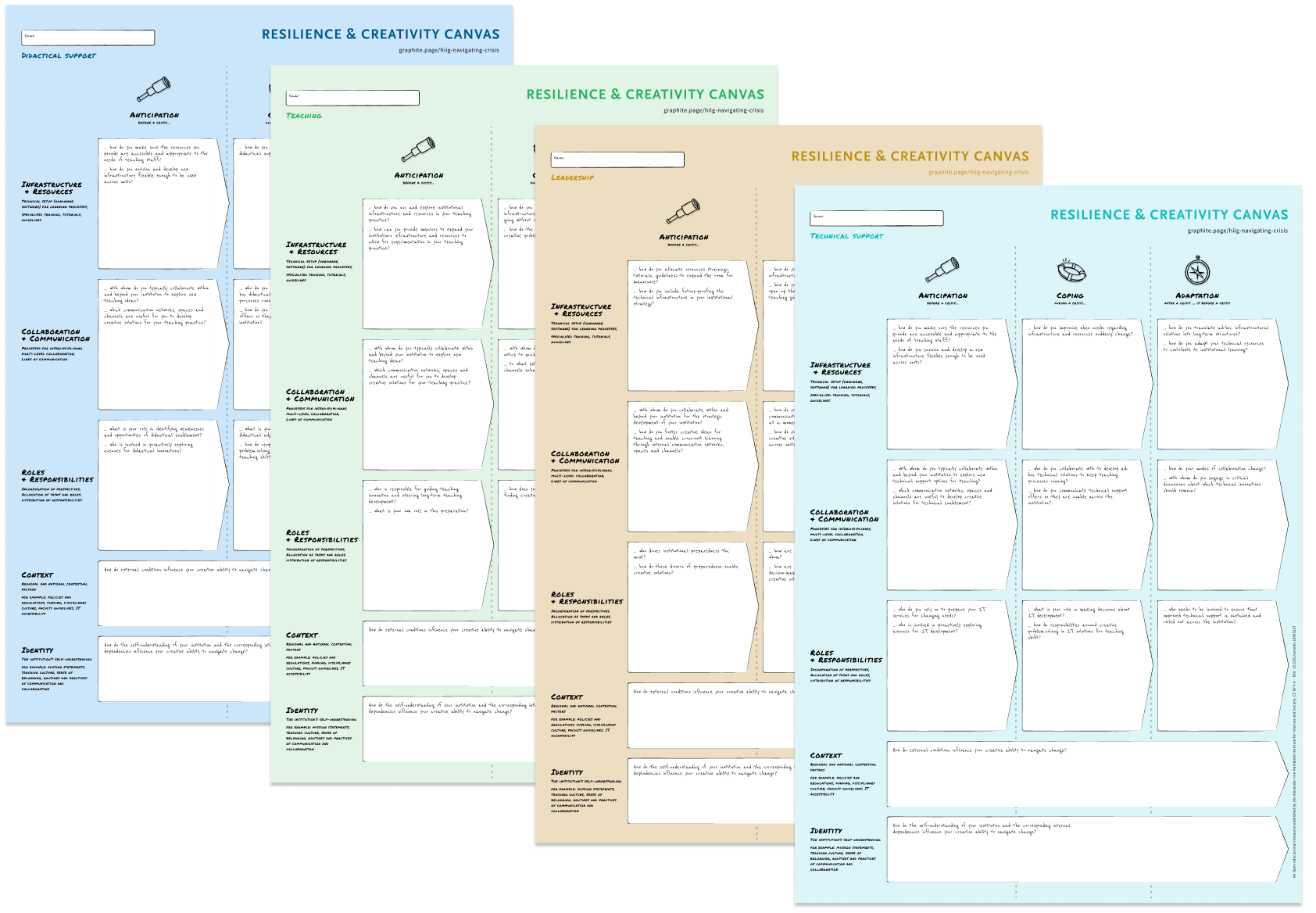 The graphic shows the canvas with reflective questions in four different colours