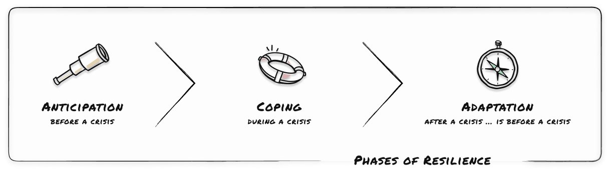 The graphic shows the three phases of resilience using three icons. A monocular for the anticipation phase before the crisis, a lifebuoy for the coping phase during crisis and a compass for the adaptation phase after crisis ... is before the crisis.
