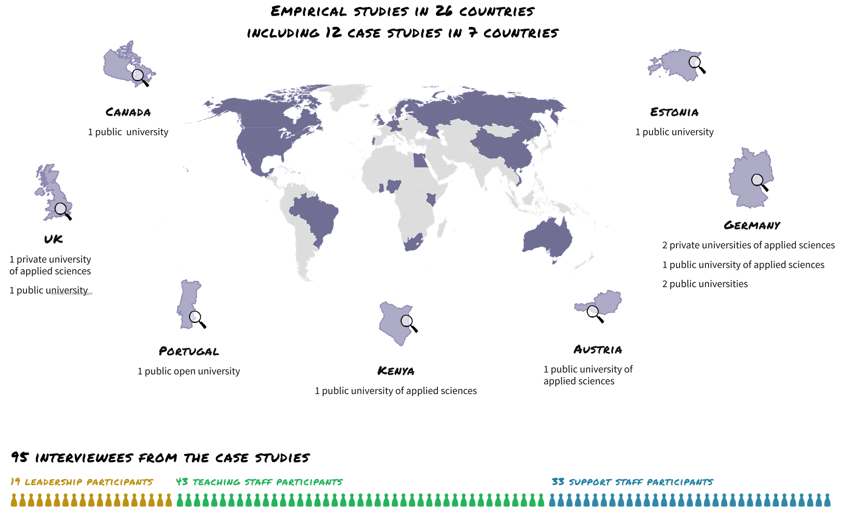 The graphic shows a world map highlighting all 26 origin countries of our study participants. Located around the map, there are the outlines of 7 countries in which we conducted case studies: Estonia, Germany, Austria, Kenya, Portugal, UK and Canada. In total we conducted 12 case studies at universities in these countries shown in the graphic. In these case studies, we interviewed 95 participants in total, these are shown below as little figurines: 19 were university leadership, 45 were teaching staff and 33 were support staff.
